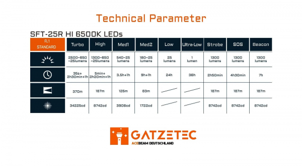 ACEBEAM EC20 LED Taschenlampe SOS